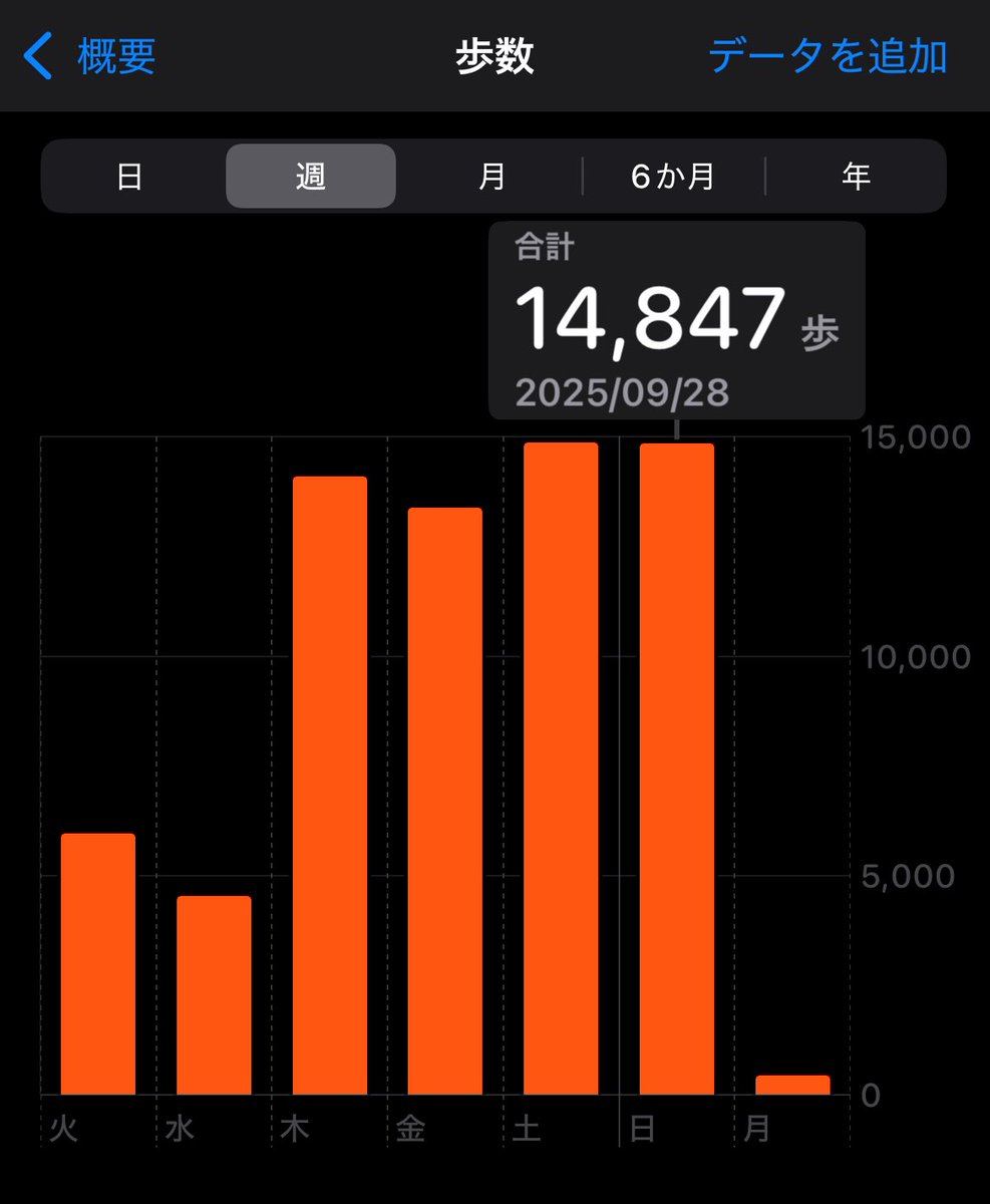 TGSの歩数えぐい...w
みんなも自分の記録見て欲しい！