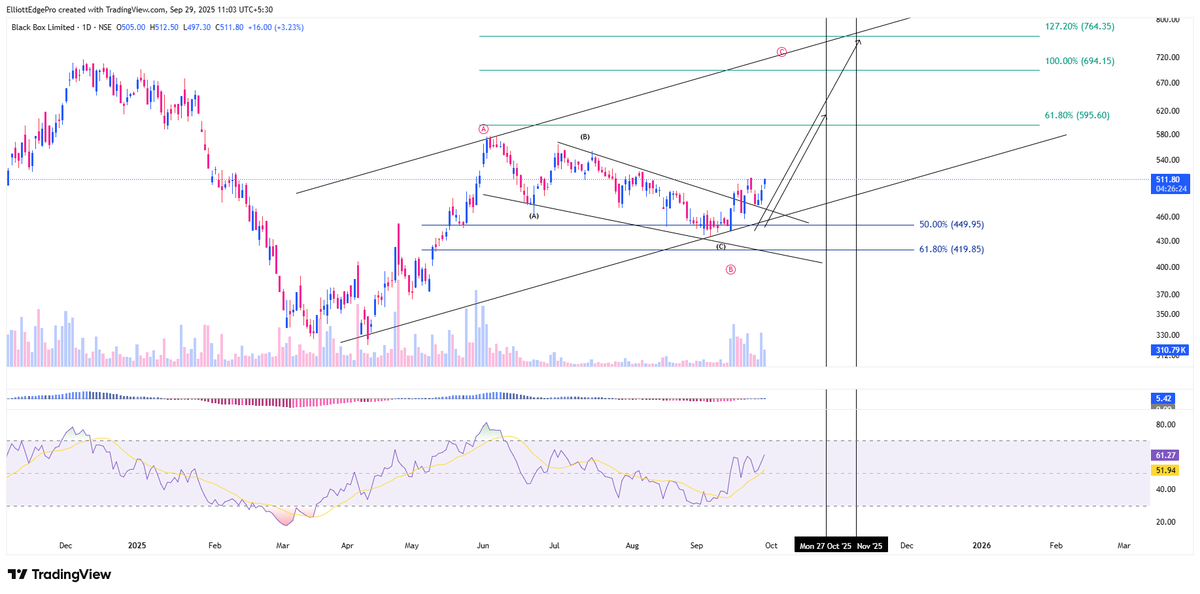 iAmitKumar's tweet photo. #Bbox Black Box looks good!
Not a trade recommendation. DYOR
#elliottwave #blackbox #nifty #stockmarket https://t.co/1zybekdtPk