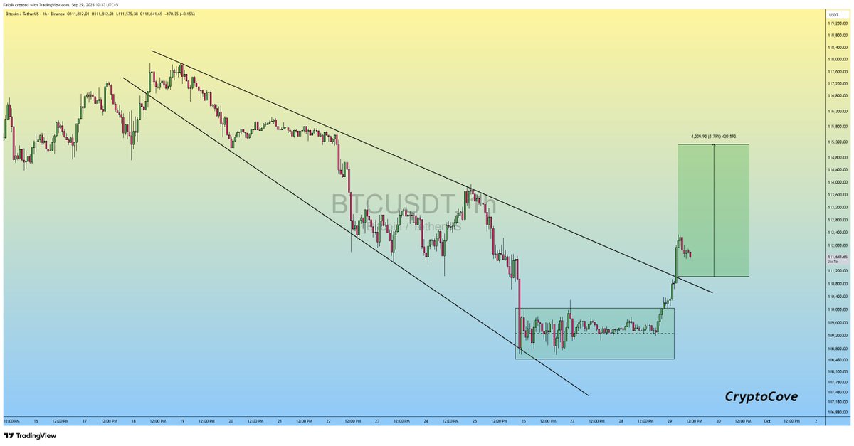 $BTC #Bitcoin Descending Broadening Wedge Upside breakout is Confirmed..✅