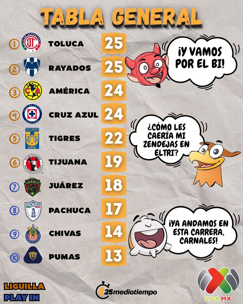 EL DIABLO ES LÍDER GENERAL!🔥👹* Así marcha la tabla general tras la  jornada 11, Toluca en la cima por diferencia de goles con Rayados, América  les pisa los talones ¡Y las CHIVAS, image size:960x1200