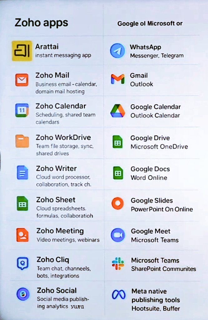 anilp68's tweet image. How many of you started trying these apps?
#Zoho