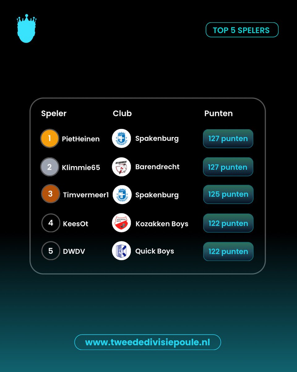 De top 5 van de ranglijst na speelronde 7! 🥇

PietHeinen staat nog steeds op de eerste plaats. Verder een compleet nieuwe top 5. 

Op welke plaats sta jij? 

#tweededivisie #tweededivisiepoule