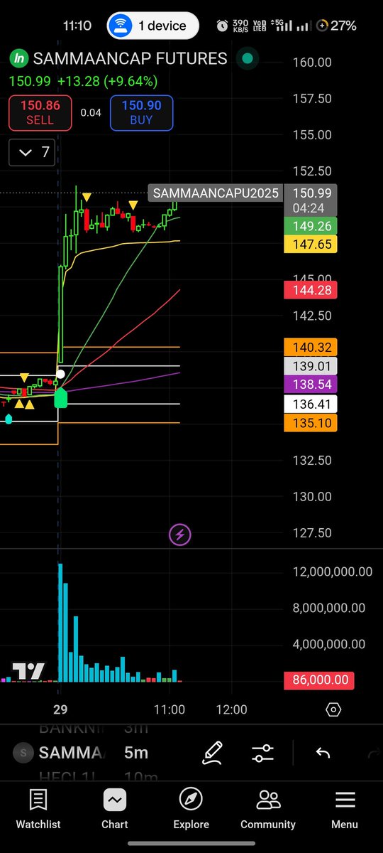 Marketmindset_1's tweet image. stock name :- sammaancap
Buy signal:- 9:20 
disclaimer- This is just to show you how accurately the algorithm works...!!

#MarketMindset #StockMarket #stockalgo #algorithm #Nifty