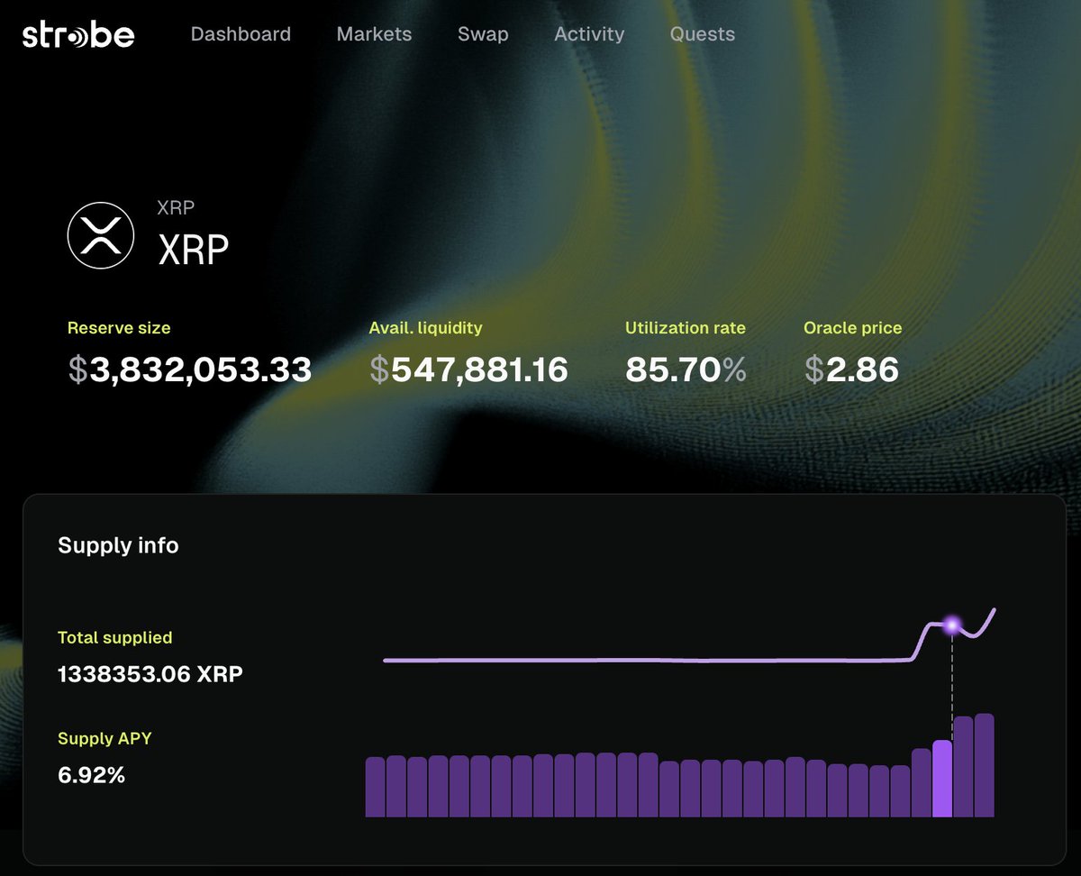 yorgosv_'s tweet photo. mXRP Launch: Week 1 Update

1. AUM
10m XRP ($28m) reached through steady growth day after day. No points programs implemented to incentivize minting. This is what organic adoption looks like.

2. Benefits for XRPL DeFi
@StrobeFinance is a lending protocol that has been live since July. Users access Strobe through XRPL, with the core logic of the application living on XRPL EVM and made available on XRPL through Axelar. Strobe doubled their XRP TVL in 3 days since they integrated mXRP, from $1.9m to $3.8m. The yields earned for depositing XRP on Strobe went up from 0.4% to an average of more than 5%. mXRP will lift all yields across XRPL DeFi.

3. Perpetual buying pressure on XRP
At the current TVL of $28m, the annual buying pressure on XRP is $2.8m.
