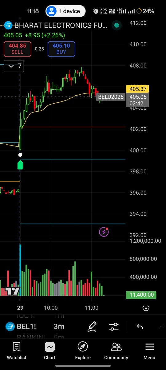 Marketmindset_1's tweet image. stock name :- BEL 
Buy signal:- 9:17 
disclaimer- This is just to show you how accurately the algorithm works

#MarketMindset #StockMarket #stockalgo #algorithm #Nifty