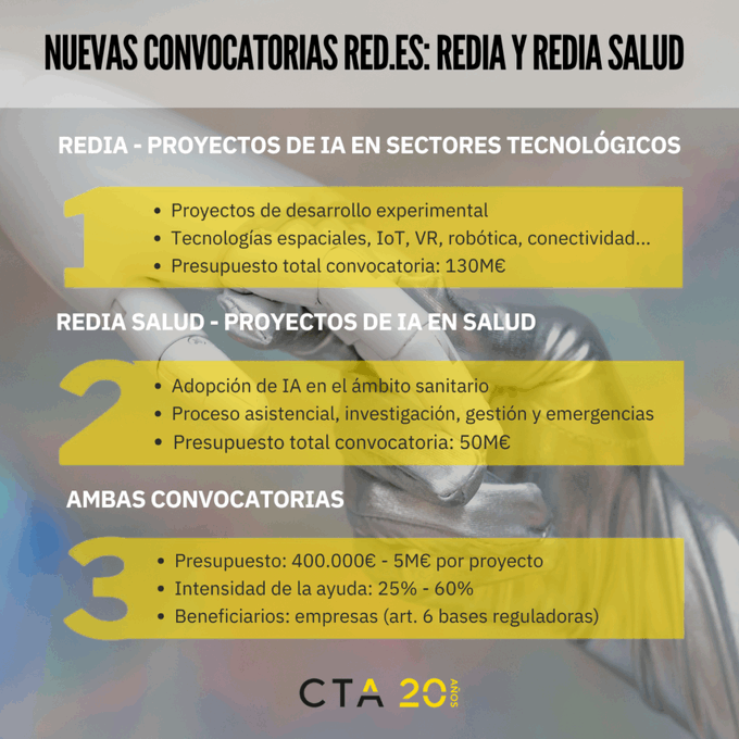 aemprende's tweet photo. 𝕌́𝕃𝕋𝕀𝕄𝔸 𝕃𝕃𝔸𝕄𝔸𝔻𝔸 📣
🟨 Convocatoria #RedIA y #RedIASalud @redpuntoes
🤖 Para proyectos empresariales I+D en IA, robótica, big data, ciberseguridad, IoT o tecnologías espaciales.
📌 Finaliza MAÑANA 🔚 3⃣0⃣ de septiembre.
➕ https://t.co/QkGm2e1XNF
@CTAndalucia https://t.co/7KGLJHaZry