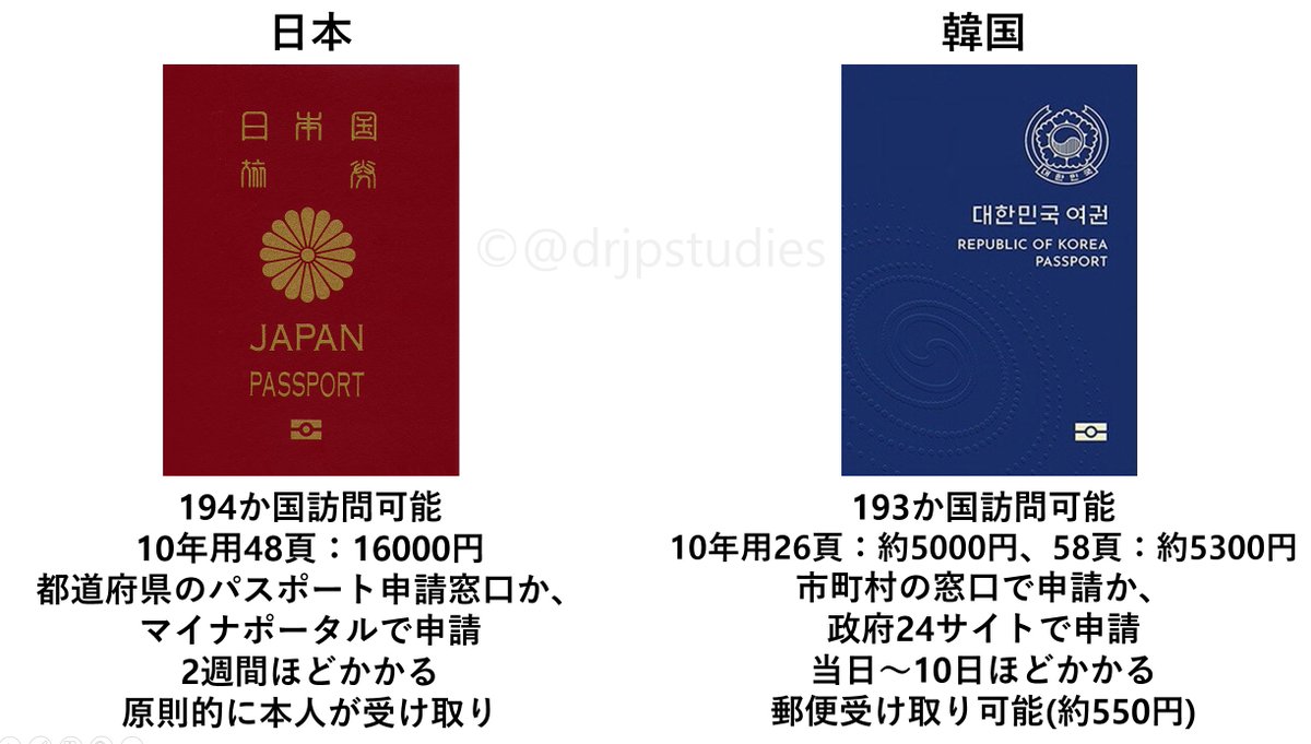 drjpstudies's tweet photo. 日韓のパスポートの比較表。
よく聞かれるのでまとめておきました。 https://t.co/rboGbID421