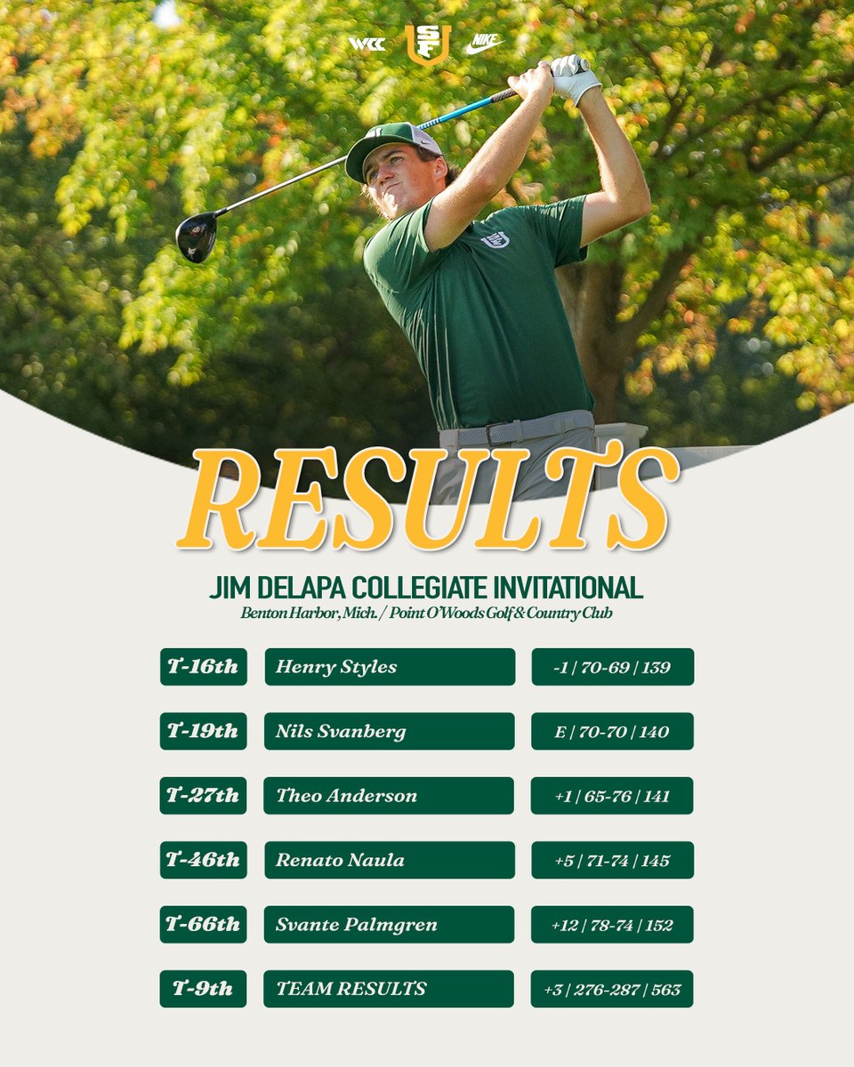 Nils and Theo impress to start things out!

Final round 🔜

#USFDons | #WCCsports