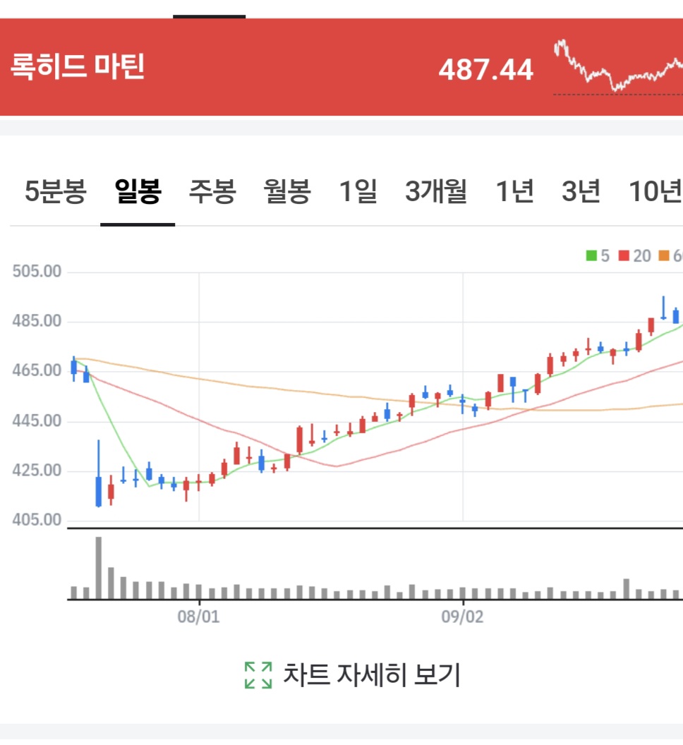 록히드 마틴. +2.7% 상승. 증시의 악재 대외변수는 전쟁, 이 전쟁을 햇지하는 주식, LMT. 어제 안좋은 장에도 많이  올라줬었넹..🚀 배당도 1년에 130달러씩 주는 탑건 회사.