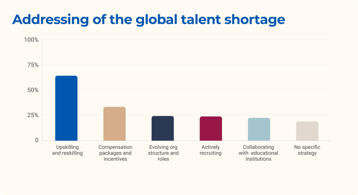 WeareKestria's tweet photo. Kestria’s Global Leadership Barometer 2025 highlights the growing importance of UPSKILLING AND RESKILLING. Organisations are prioritising internal capability development over compensation, recruitment or structural changes to address these challenges.
https://t.co/IMY1CzTA5l https://t.co/5AhhS5XqVU