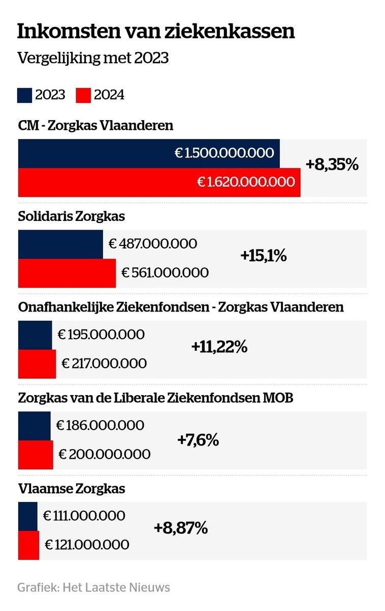 We onderhandelen momenteel met de ziekenfondsen over 900mio besparingen in het budget gezondheidszorg - deel reeds beslist - voor de begroting 2026. 

Hierbij moeten we als artsen 150mio vinden en moet er 50mio in het dagziekenhuis gevonden worden.

Ziekenfondsen nemen de lead