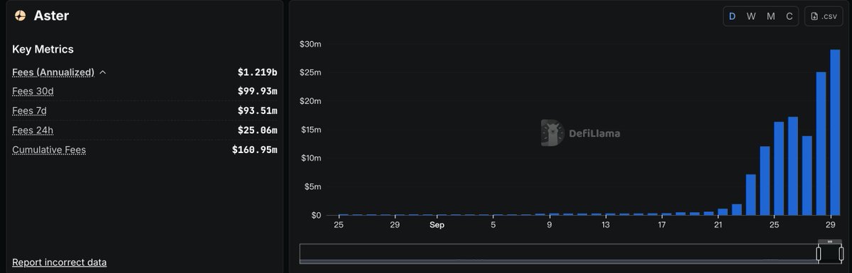 最终，空投变成计算收益率的理财工具，也成了项目方卖币的另一种方式了吗🤣🤣😂😅😅😅，aster的手续费收入在暴涨，有没有可能项目方自己刷的让我们亏钱，我有点忐忑 #aster #PerpDEX