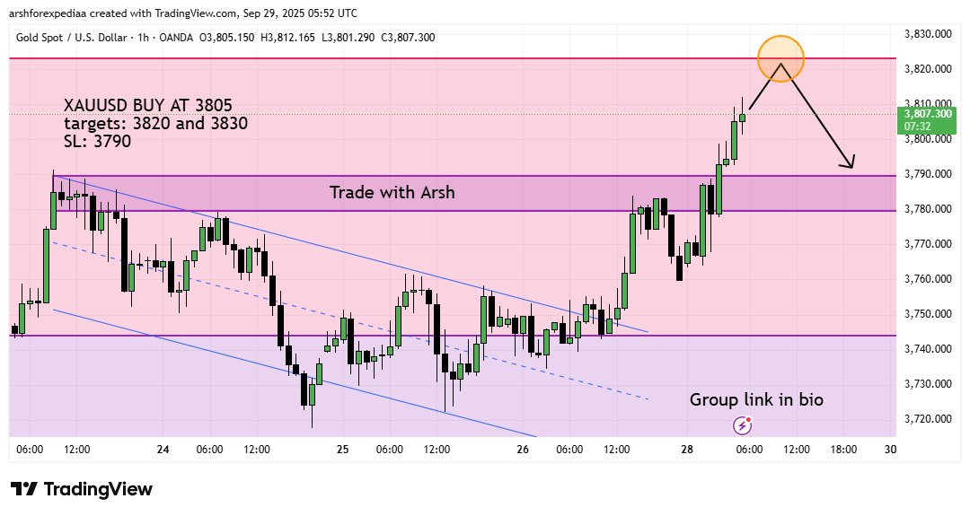 Tradewitharshh's tweet image. 🚨 XAUUSD Trade Update 🚨

🔹 Buy @ 3805
🎯 Targets: 3820 / 3830
⛔ SL: 3790

Momentum breakout in play – watching for upside continuation! 📈✨

#XAUUSD #Gold #Trading #Forex