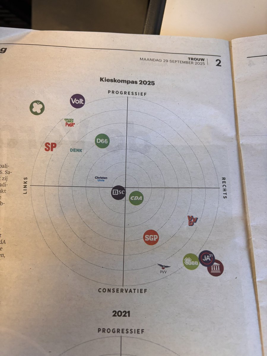 OlgervanDijk's tweet image. Als je naar dit Kieskompas voor 2025 kijkt zijn er 2 hooguit 3 middenpartijen…
#nwsoccontract #CDA #CU