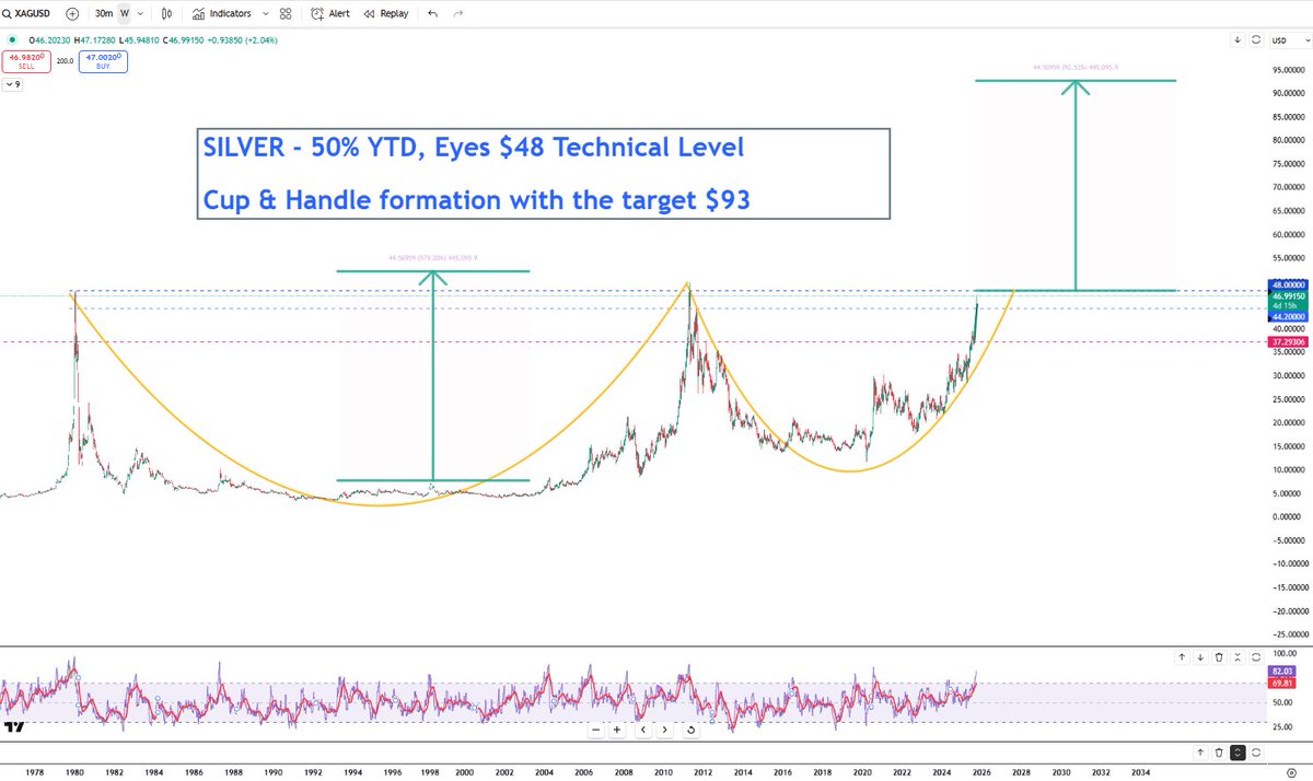 Silver has surged 60% YTD vs USD, outperforming gold &amp; bitcoin.

With #SilverSqueeze momentum, prices near a historic breakout.

👉 A move above $48 could trigger a “super-cycle rally” toward the $90–92 zone.

#Silver #Gold #Bitcoin #Commodities #Trading