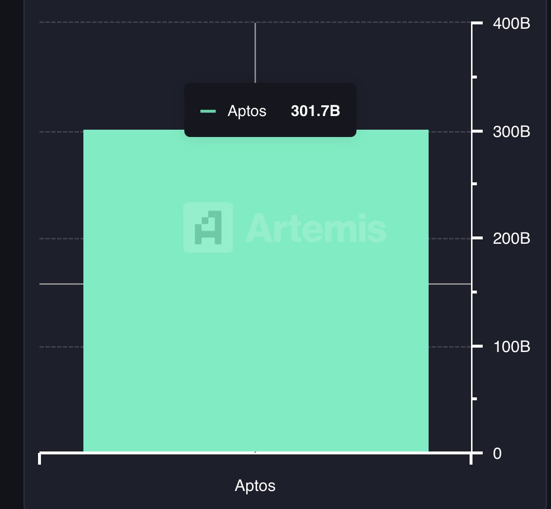BREAKING: <a href="/Aptos/">Aptos</a> moved over $300B in stablecoin volume in under a year.

Money flows fast here, with steady growth from the first big stablecoin to USDT, USDC, USDe, and more - ready to soar higher!