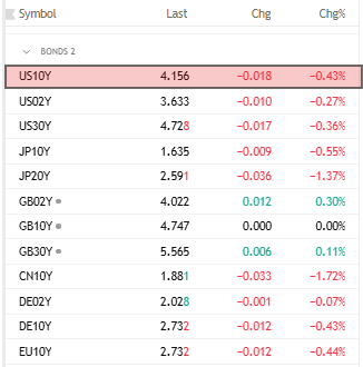US 10Y Treasury yield eased to 4.16% as government shutdown risks and anticipation of key data weighed on sentiment. #USTreasury #Bonds #Markets