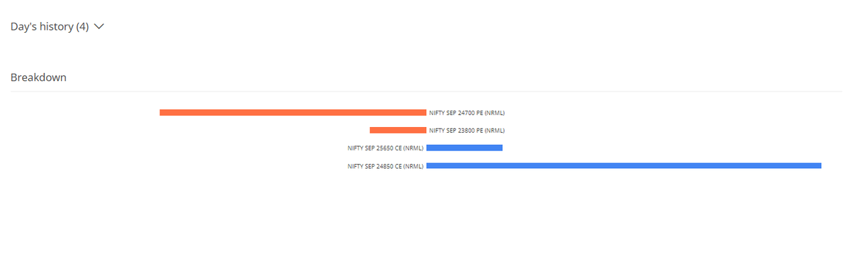 the_indextrader's tweet image. +.75 %💚 tsl hit in puts target hit in calls #nifty #directional