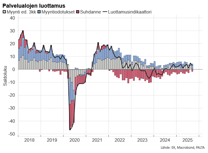 Palvelualojen luottamus on pysynyt vuodenpäivät kutakuinkin samalla tasolla. Tuorein saldoluvun lukema +3, pitkän aikavälin keskiarvon ollessa +11. Kokonaisuutena varovaisen positiivista mutta selvää piristymistä ei näillä tiedoin ole lähikuukausille odotettavissa.