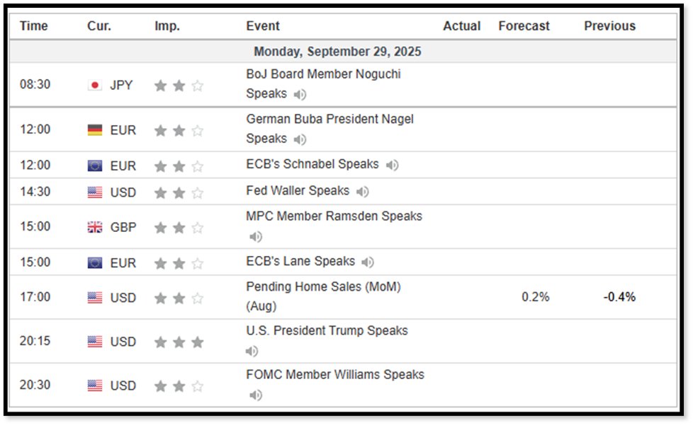Economic Calendar 🗓️
Markets quiet today. Watch Trump’s speech and US Pending Home Sales. #EconomicCalendar #USMarkets #Data