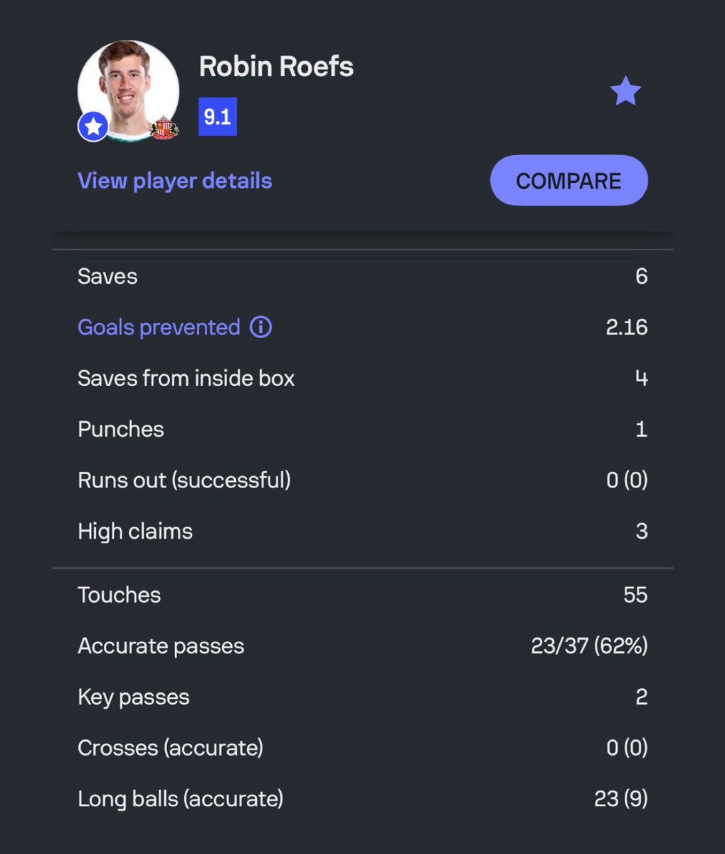 With just two more to play, Robin Roefs is the only goalkeeper to keep a clean sheet in the Premier League this gameweek. Based on the shots on target he faced, he was expected to concede two goals. He even assisted two shots.