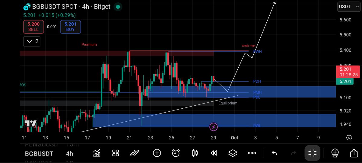 BatCoin_'s tweet image. Thanks me later 

$BGB 

Lots of things happening here and we could see 1x-2x in just days
