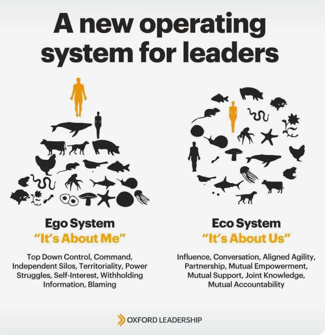 Leadership is evolving 🚀
From Ego System → "It’s About Me"
To Eco System → "It’s About Us" 🌍✨

True leaders create collaboration, empowerment &amp; shared growth. 💡

#Leadership #Teamwork #Collaboration #GrowthMindset #EcoSystemLeadership #FutureOfWork