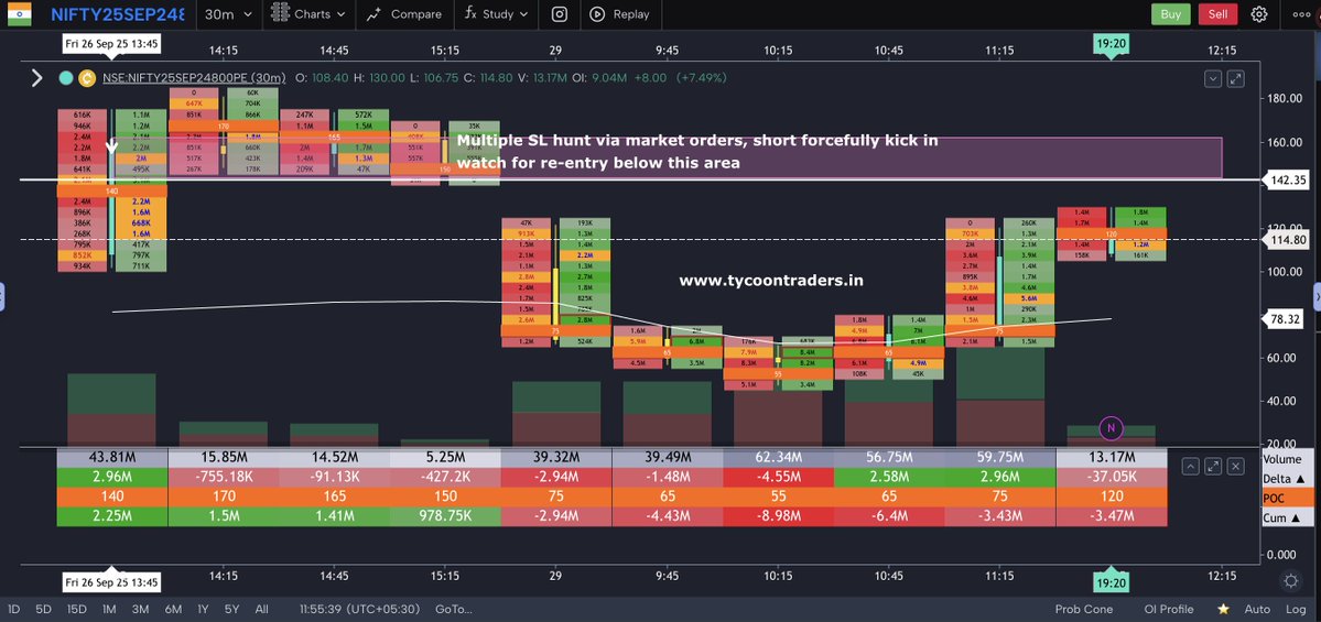 TycoonTrader_In's tweet image. #NIFTY: 24,800pe went down from 120 to 47 and back to 130. How are you reading this now?

Shorted took control, some lock profit on the downside, again re-filling near days high, can they do add more or cover forcefully like previous session. answers will come with day formation.…