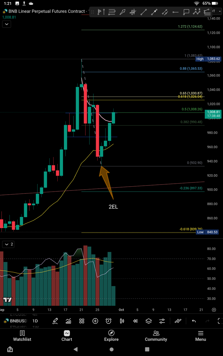 jwlsmambo89's tweet image. #BNBusdt #Longtrade #2EL 
Bear trap, 2EL.failure, but revesed trapping all the shorts on the lows.
Also, daily, 2EL, looking really good. WE MIGHT, get the highs tested. Looking for higher targets on the lower time frames.
