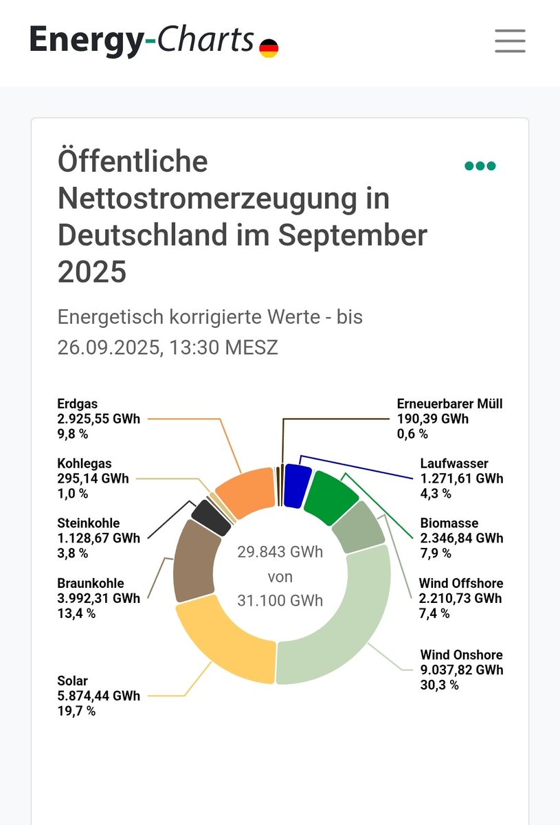 ChristophBeisl1's tweet image. Strommix September 2025
versus
Strommix September 2021:
Ihr könnt euch aussuchen, welchen ihr besser findet.
Welcher Strommix weniger CO2-Ausstoß hat, ist leicht zu erkennen.
Die GWh kann man noch nicht vergleichen, weil SEP 2025 noch 2 Tage läuft.
Die Prozente sind interessant.