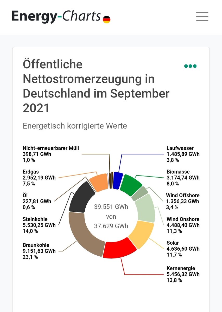 ChristophBeisl1's tweet image. Strommix September 2025
versus
Strommix September 2021:
Ihr könnt euch aussuchen, welchen ihr besser findet.
Welcher Strommix weniger CO2-Ausstoß hat, ist leicht zu erkennen.
Die GWh kann man noch nicht vergleichen, weil SEP 2025 noch 2 Tage läuft.
Die Prozente sind interessant.