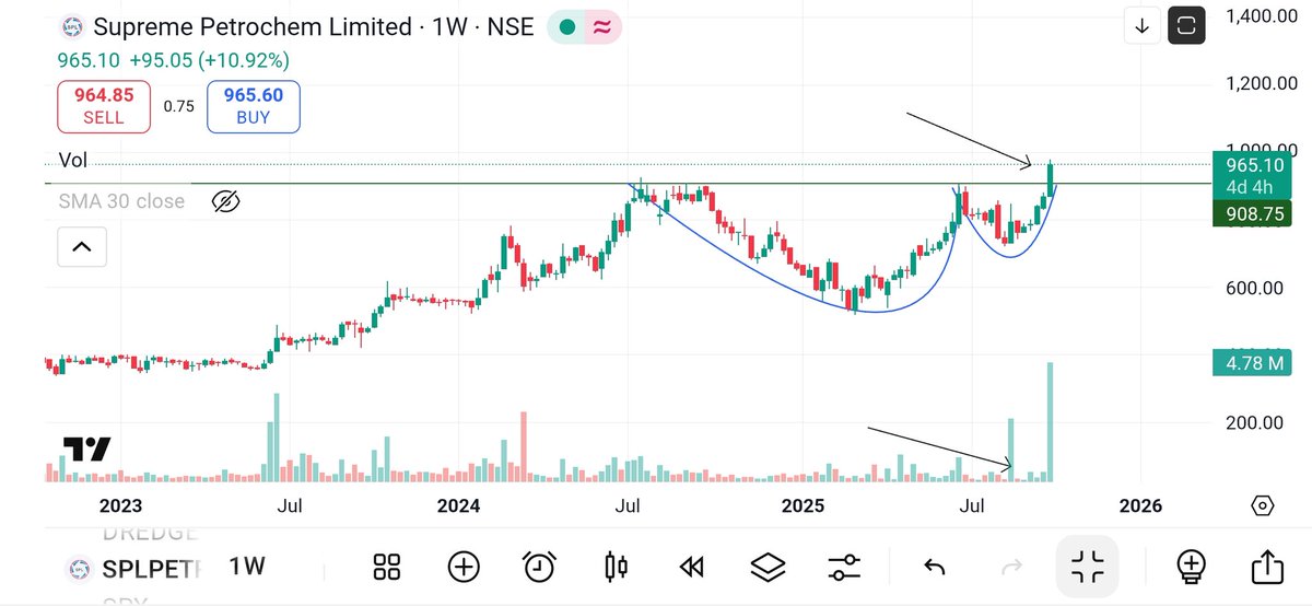 Technicaltheory's tweet image. #SPLPETRO

CMP ~ 965

📈 Weekly breakout confirmed on Supreme Petrochem — stock closing above resistance zone with strong volume support.

🔍 worth keeping on radar.

#priceaction #investing #multibagger #stocks #Breakout #trendline #stockstowatch #StockstoBuy #NIFTY #BANKNIFTY