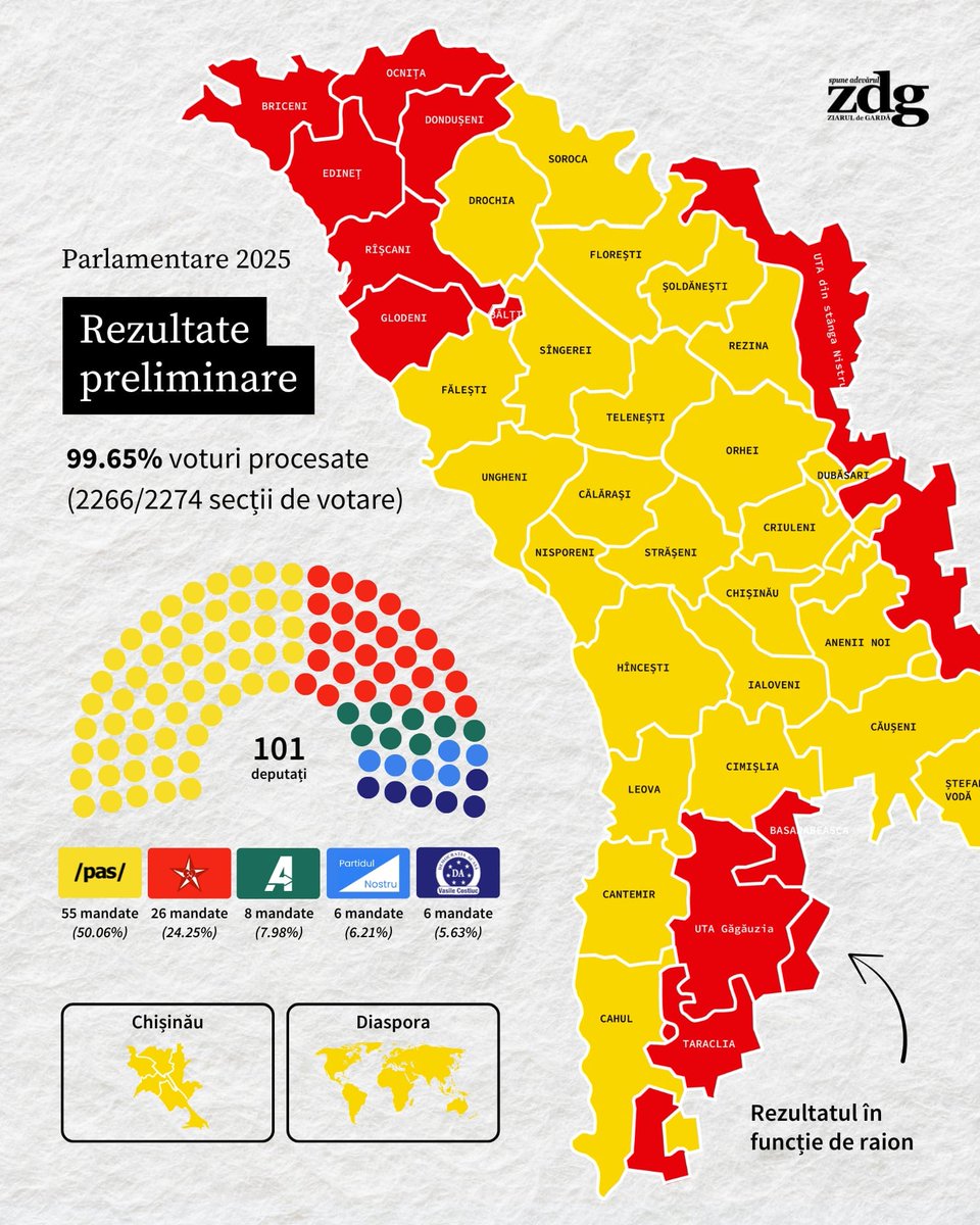 🇲🇩 Candidatos a sueldo del Kremlin. Compra masiva de votos. Millones de ciberataques. Amenazas de bomba en centros de votación. Desinformación a escala industrial.

Putin quiso alejar a Moldavia de la Unión Europea. Este es la respuesta de los moldavos: mayoría para Sandu 🇪🇺.