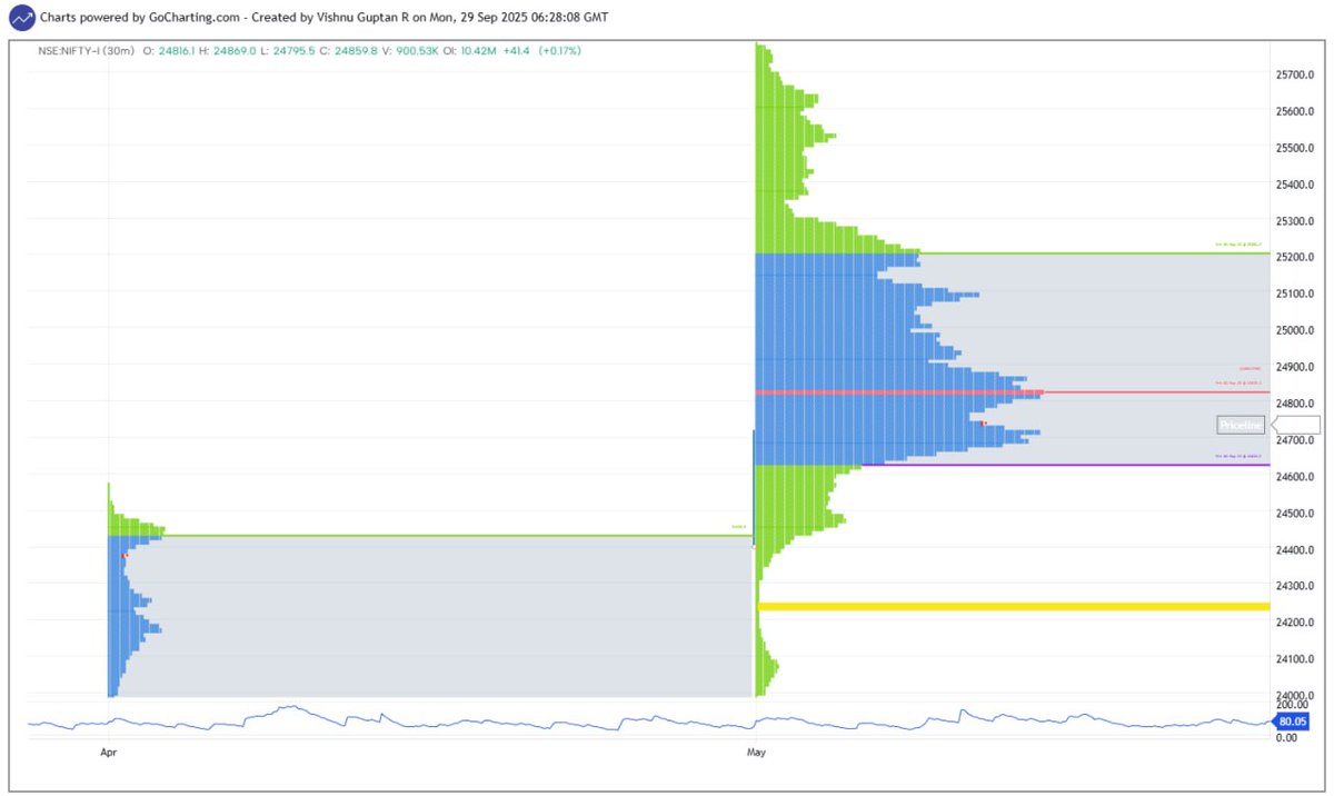 greateaglecap's tweet image. Nifty Future Monthly Analysis 

We had a splendid rally in Nifty future around 2600 in April month. But after thr Big buying &amp;amp; day high candle of 12th May, we are not able to break the 24600-25200 RANGE BALANCE,eventhou we broken many times in both sides. 

As per the Merged…