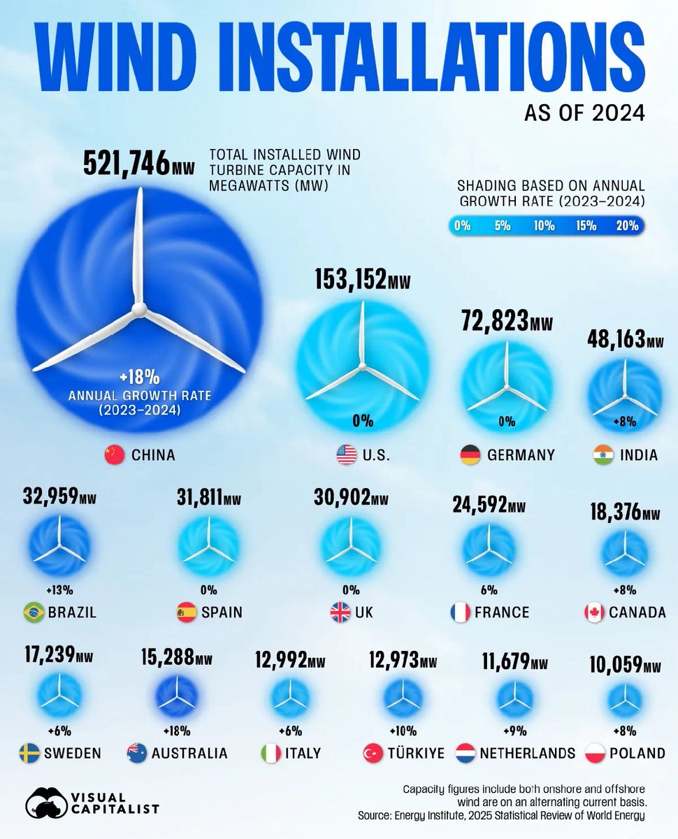 Trump claimed last week at the UN: “They [China] build them, but they have very few wind farms. So why is it that they build them and they send them all over the world, but they barely use them?” 

Answer is: they actually do. China has more wind power than any other country.