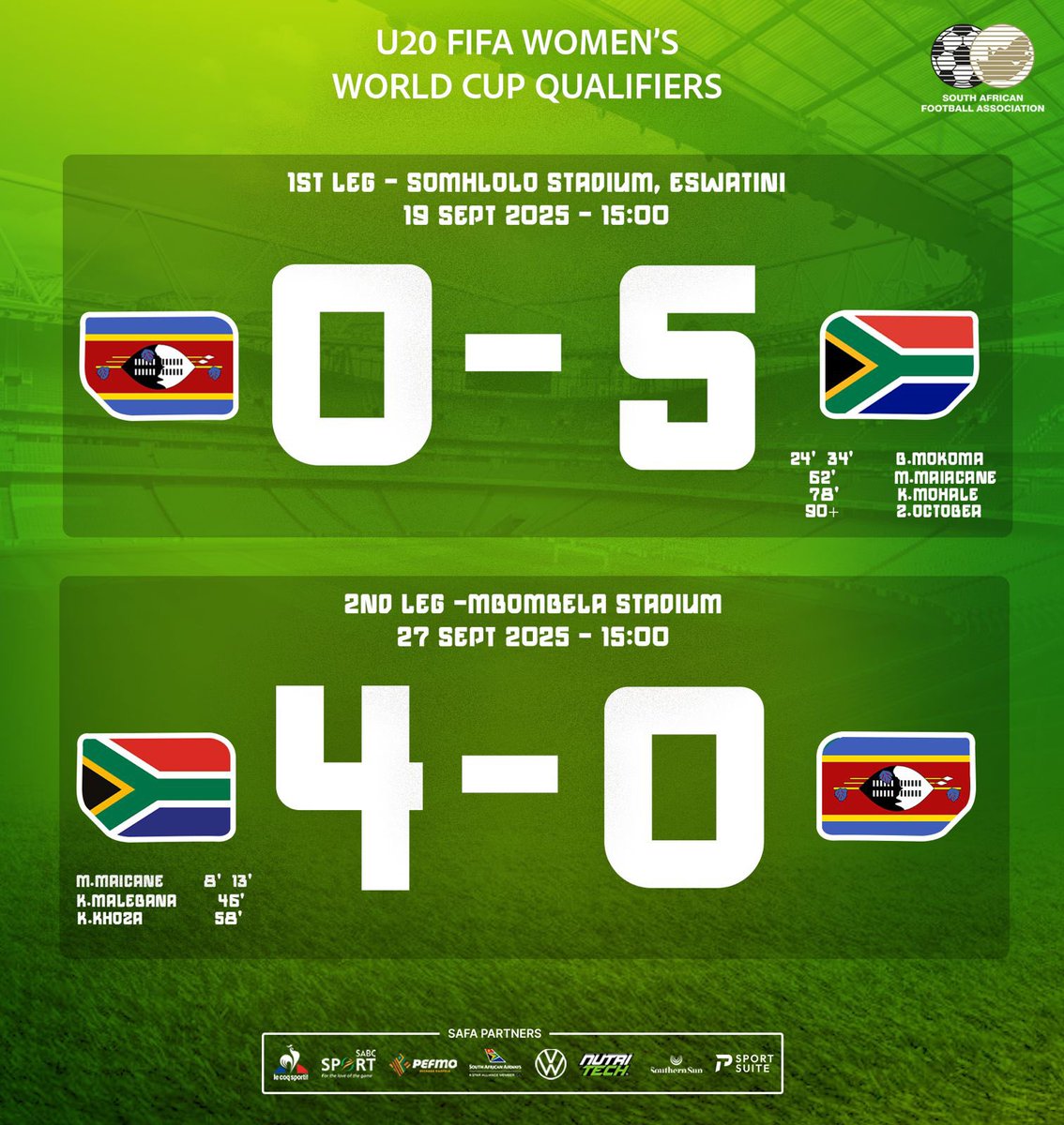 Well done to the <a href="/SAFA_net/">SAFA.net</a> U20 Basetsana team for securing wins over both legs during the <a href="/CAF_Online/">CAF_Online</a> U20 WWC Qualifiers against Eswatini.

Onto the final round before qualification 💛💚