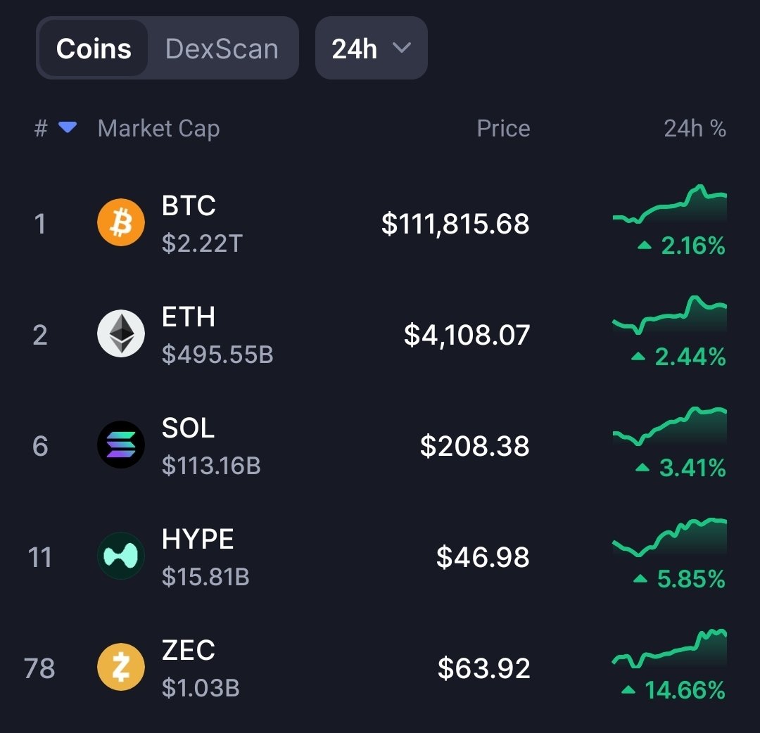 ZECの時価総額が約10.3億ドルを示す暗号市場ランキングのスクリーンショット