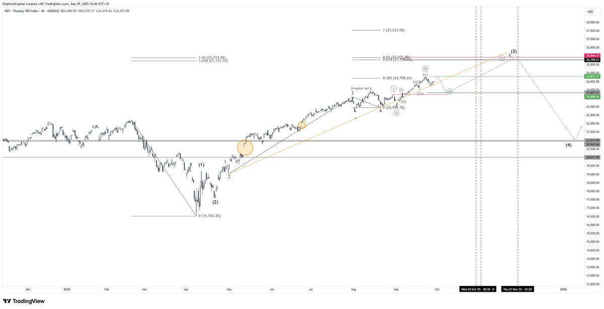 ElephantCapita2's tweet image. $NDX update. Food for thought - as previously stated, a move higher still in play (measures marked on chart), but expect some end of month vol. Timing wise, end of October into end of November seems significant (fib time zones marked on chart). 

$NQ $QQQ #US100 #NASDAQ100