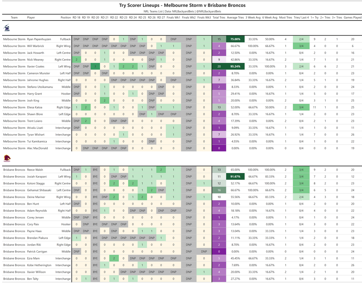 NRLBackyardBets's tweet photo. Grand Final - Expected Try Scorer Lineups
#NRL #NRLBets #NRLFinals #TryScorer #Broncos #Storm #NRLStats #BackyardBets https://t.co/8WbCJeQcs6