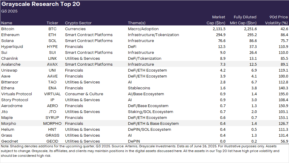 Sgt_Lazo's tweet image. 🚀 Grayscale Q3/25 is clear: 
        the market is shifting fast.
🤖 AI-Crypto emerges as a new sector...
        the fusion of AI + Blockchain is unstoppable.

💥 While others drop from the Top 20, Grass is   
        positioned to ride the wave and set the pace.

Adaptability…