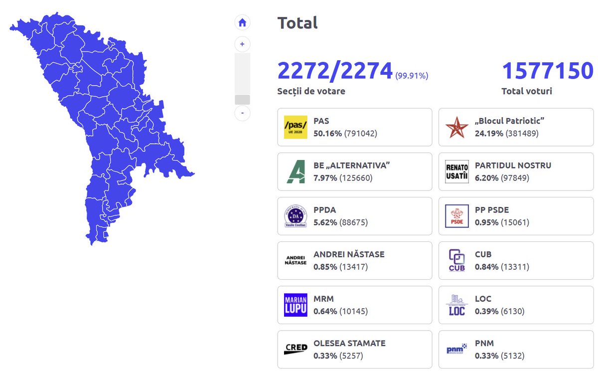 As I predicted, Sandu's ruling PAS party clings to majority in parliament with 50.2% of votes by banning opposition parties, suppressing vote in Transdniestria &amp; Russia &amp; other undemocratic methods. I evaluated Moldova elections for Electoral Integrity Project at Harvard.