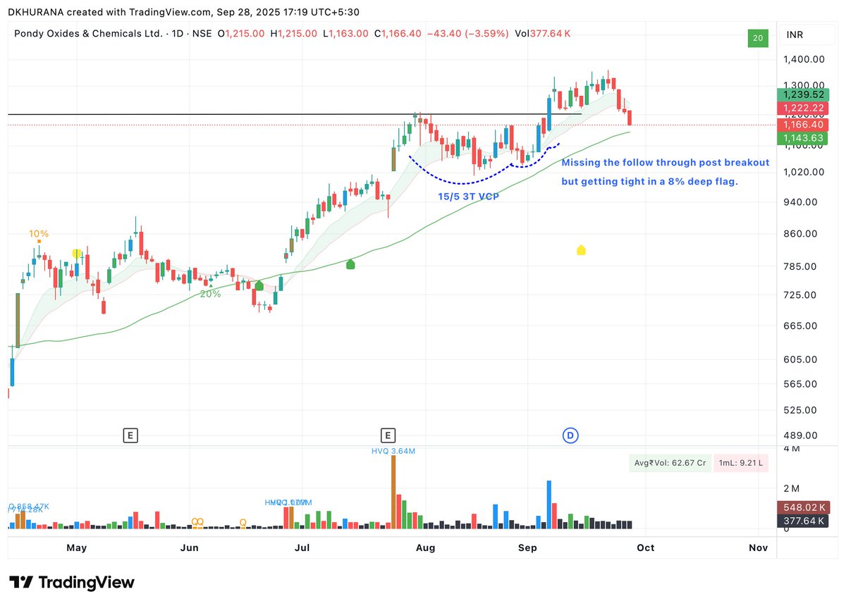 iDavinderK's tweet image. #MarketCommentary for this week.

From last 4 weeks of aggressive stance to defensive now specially for first 3 days of this week. Let&apos;s c what comes next.

Index

Structural breakdown/ Damage last week

Auto was the only sector which held its grounds