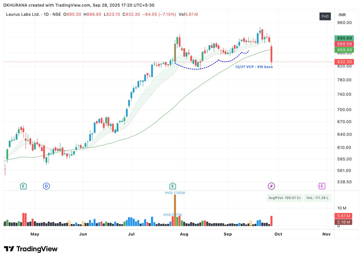 iDavinderK's tweet image. #MarketCommentary for this week.

From last 4 weeks of aggressive stance to defensive now specially for first 3 days of this week. Let&apos;s c what comes next.

Index

Structural breakdown/ Damage last week

Auto was the only sector which held its grounds