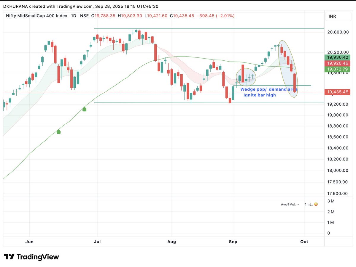 iDavinderK's tweet image. #MarketCommentary for this week.

From last 4 weeks of aggressive stance to defensive now specially for first 3 days of this week. Let&apos;s c what comes next.

Index

Structural breakdown/ Damage last week

Auto was the only sector which held its grounds