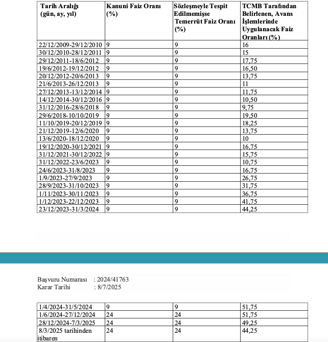 aliosmangocer's tweet photo. ANAYASA MAHKEMESİNDEN ENFLASYON ZARARI İÇİN PİLOT KARAR

Yüksek enflasyon sebebi ile yaşanan zararın tazmini yönünde karar vermiştir. Bu zararın tazmini için yasal faizin yeterli olmaması sebebiyle TBMM'ye kanuni düzenleme talebiyle bildirimde bulunulmuştur. https://t.co/6SoowiEKwU