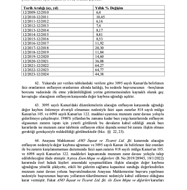 aliosmangocer's tweet photo. ANAYASA MAHKEMESİNDEN ENFLASYON ZARARI İÇİN PİLOT KARAR

Yüksek enflasyon sebebi ile yaşanan zararın tazmini yönünde karar vermiştir. Bu zararın tazmini için yasal faizin yeterli olmaması sebebiyle TBMM'ye kanuni düzenleme talebiyle bildirimde bulunulmuştur. https://t.co/6SoowiEKwU