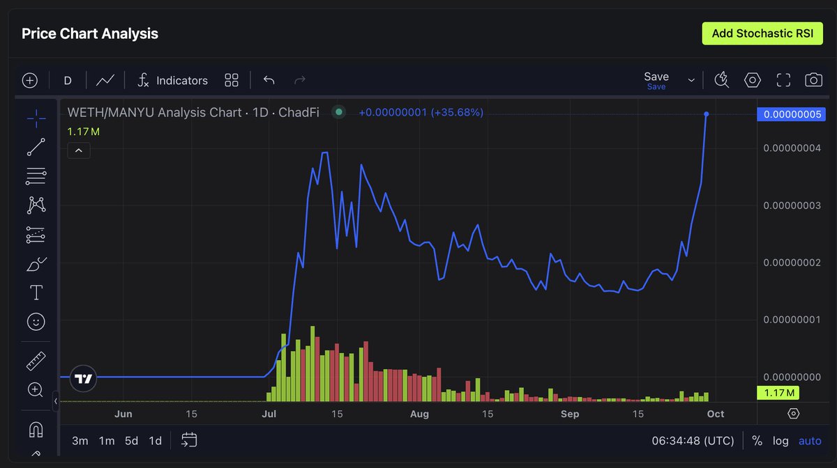 Back on Sept 8, ChadFi flagged $MANYU.

Fast forward to today: it’s up +217%!

The ChadFi terminal showed it all, smart money flows, PnL leaderboard signals, and community traction before the crowd caught on.

Moments like this show why traders trust $ChadFi to stay ahead of the