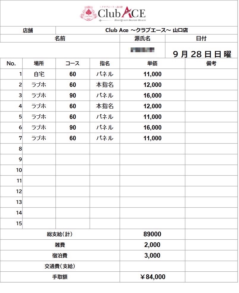 【昨日の明細📊】
閑散期と言われる中でも、しっかり動きがあり、安心できる一日となりました✨
ご利用くださったお客様、そしてキャストの皆様に心より感謝いたします🙇‍♂️
この流れを保ちつつ、次週もさらに盛り上げていきましょう💪🔥