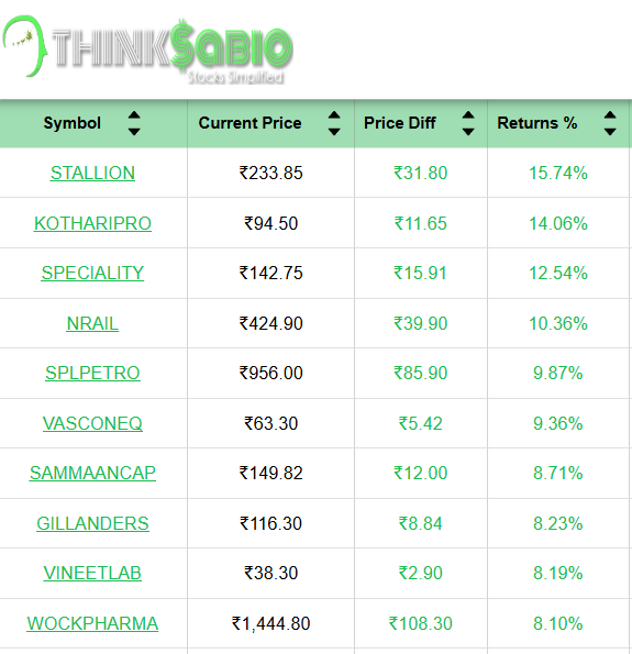 ThinksabioIndia's tweet image. #TrendingStocks: As on 12:30 PM
Top 3 Trending Stocks: #STALLION #KOTHARIPRO #SPECIALITY 

Please Click the link in bio to Explore Our Report
thinksabio.in/reports?report…...

#ThinkSabioIndia #Investing #IndianStockMarketLive #StockMarketEducation #IndianStockMarket #Investments