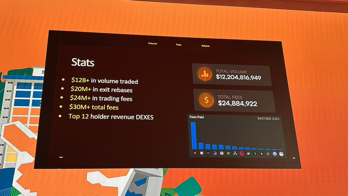 Shadow on Sonic における取引量の成長を示すスケーリング指標のスライド